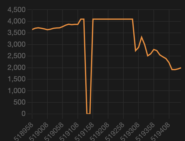 Chart of raw force from one insole sensor during a hurdle trial, dropping to zero while the foot is in the air